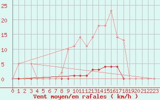 Courbe de la force du vent pour Saint-Germain-le-Guillaume (53)