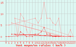 Courbe de la force du vent pour Gros-Rderching (57)