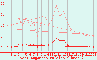 Courbe de la force du vent pour Saint-Germain-le-Guillaume (53)
