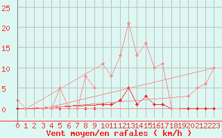 Courbe de la force du vent pour Saint-Germain-le-Guillaume (53)