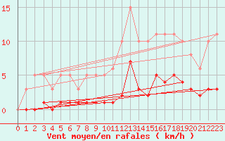 Courbe de la force du vent pour Fontenermont (14)