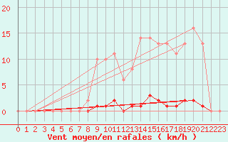 Courbe de la force du vent pour Saint-Germain-le-Guillaume (53)