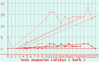 Courbe de la force du vent pour Saint-Germain-le-Guillaume (53)