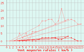 Courbe de la force du vent pour Saint-Germain-le-Guillaume (53)