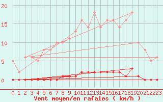 Courbe de la force du vent pour Saint-Germain-le-Guillaume (53)