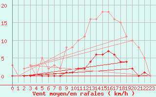 Courbe de la force du vent pour Bziers-Centre (34)