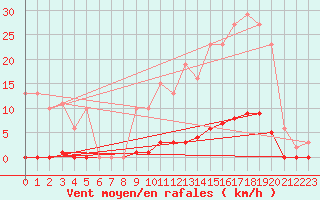 Courbe de la force du vent pour Bziers-Centre (34)