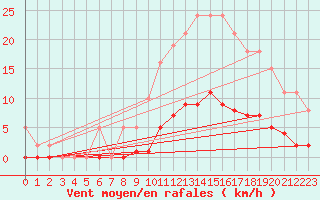 Courbe de la force du vent pour Bziers-Centre (34)