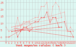 Courbe de la force du vent pour Cdiz