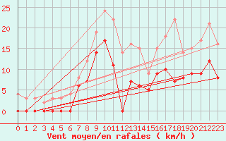 Courbe de la force du vent pour Rensjoen