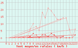 Courbe de la force du vent pour Leign-les-Bois (86)