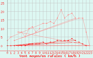 Courbe de la force du vent pour Saint-Germain-le-Guillaume (53)