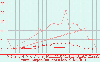 Courbe de la force du vent pour Saint-Germain-le-Guillaume (53)