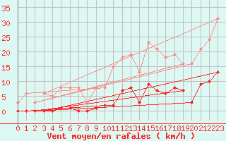 Courbe de la force du vent pour Bziers-Centre (34)