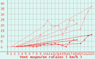 Courbe de la force du vent pour Saint-Germain-le-Guillaume (53)