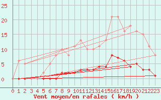Courbe de la force du vent pour Bziers-Centre (34)