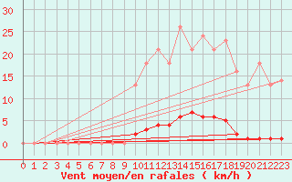 Courbe de la force du vent pour Saint-Germain-le-Guillaume (53)