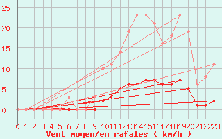 Courbe de la force du vent pour Leign-les-Bois (86)