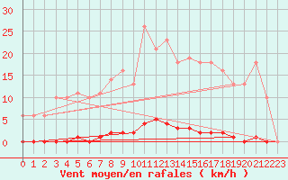 Courbe de la force du vent pour Saint-Germain-le-Guillaume (53)