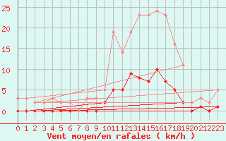 Courbe de la force du vent pour Saint-Germain-le-Guillaume (53)