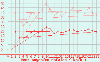 Courbe de la force du vent pour Fontenermont (14)
