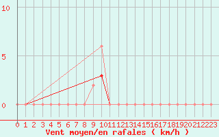 Courbe de la force du vent pour Estoher (66)