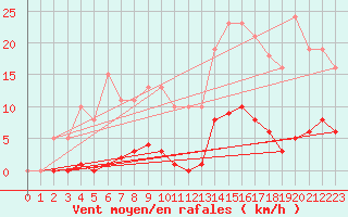 Courbe de la force du vent pour Bziers-Centre (34)