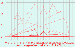 Courbe de la force du vent pour Saint-Germain-le-Guillaume (53)