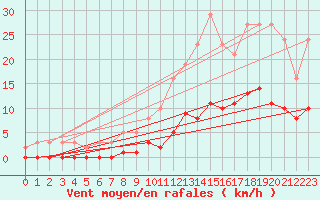 Courbe de la force du vent pour Fontenermont (14)