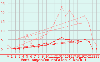 Courbe de la force du vent pour Saint-Germain-le-Guillaume (53)