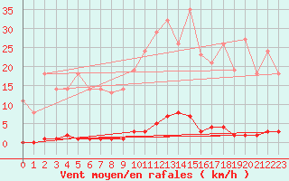 Courbe de la force du vent pour Saint-Germain-le-Guillaume (53)