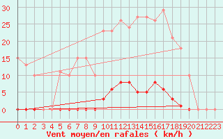 Courbe de la force du vent pour Vendme (41)