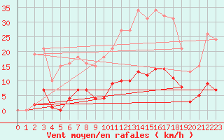 Courbe de la force du vent pour Bziers-Centre (34)