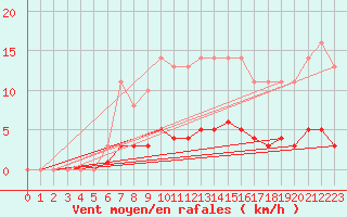 Courbe de la force du vent pour Saint-Germain-le-Guillaume (53)