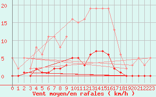 Courbe de la force du vent pour Niederbronn-Sud (67)