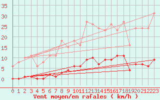 Courbe de la force du vent pour Bziers-Centre (34)