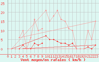 Courbe de la force du vent pour Gros-Rderching (57)