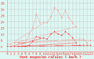 Courbe de la force du vent pour Niederbronn-Sud (67)