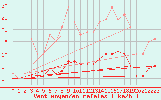 Courbe de la force du vent pour Niederbronn-Sud (67)