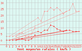Courbe de la force du vent pour Fontenermont (14)