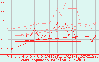Courbe de la force du vent pour El Ferrol