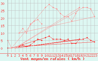 Courbe de la force du vent pour Saint-Germain-le-Guillaume (53)