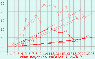 Courbe de la force du vent pour Saint-Germain-le-Guillaume (53)