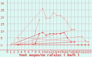 Courbe de la force du vent pour Gros-Rderching (57)