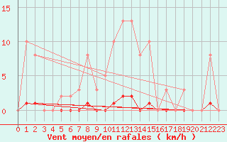 Courbe de la force du vent pour Bziers-Centre (34)