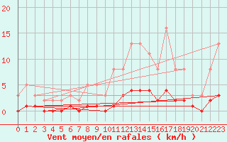 Courbe de la force du vent pour Saint-Germain-le-Guillaume (53)