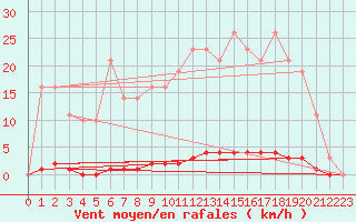 Courbe de la force du vent pour Saint-Germain-le-Guillaume (53)