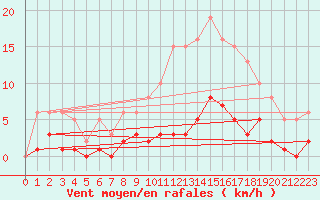 Courbe de la force du vent pour Roujan (34)