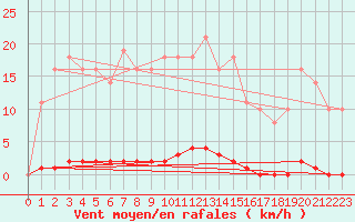 Courbe de la force du vent pour Saint-Germain-le-Guillaume (53)