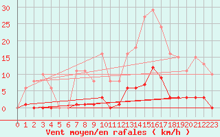 Courbe de la force du vent pour Bziers-Centre (34)